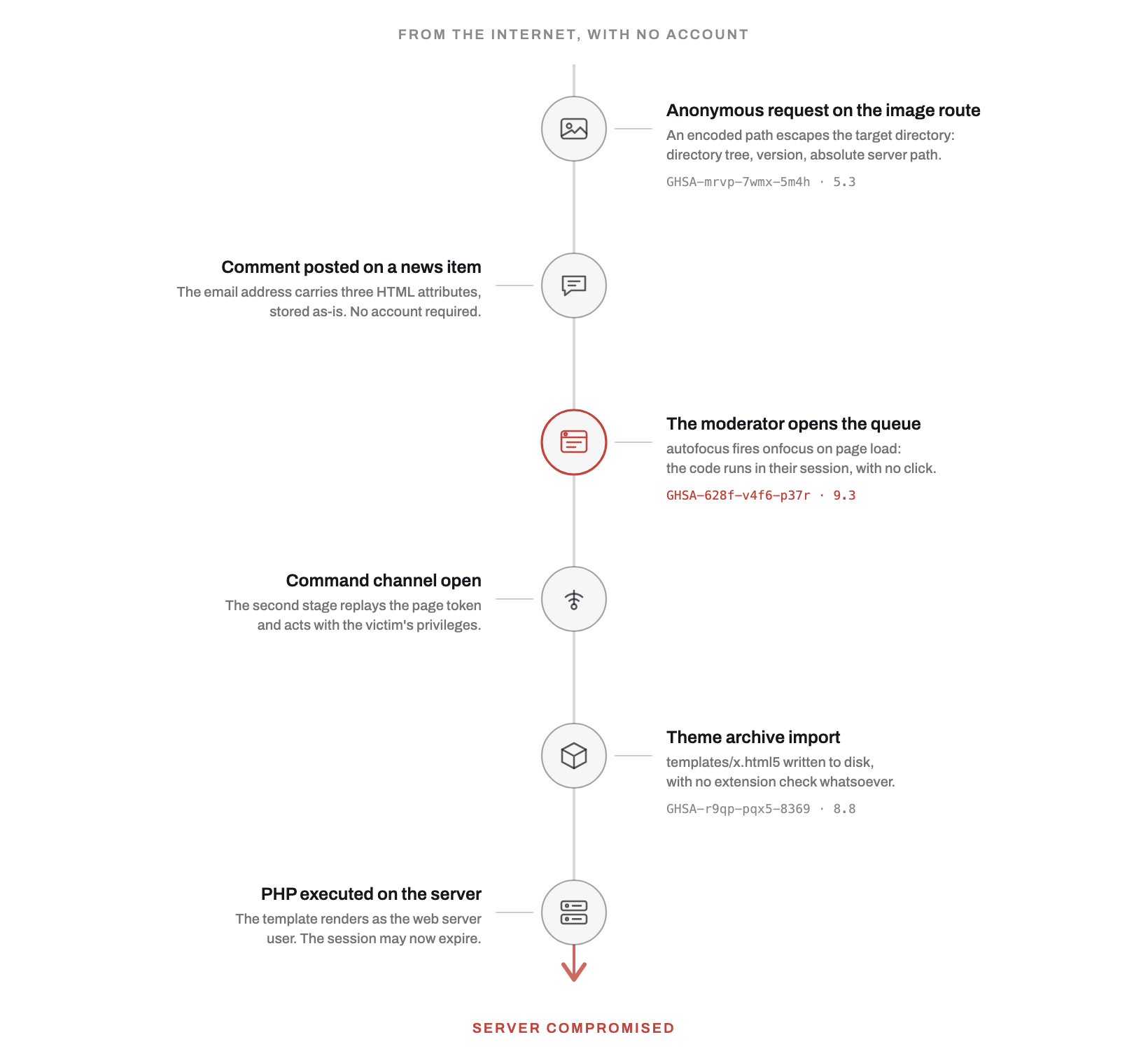 Attack chain: from the image route to code execution